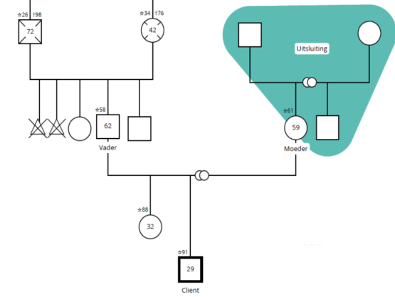 Genogram